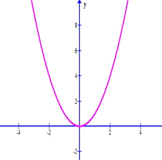 Постройте график функции y x 1