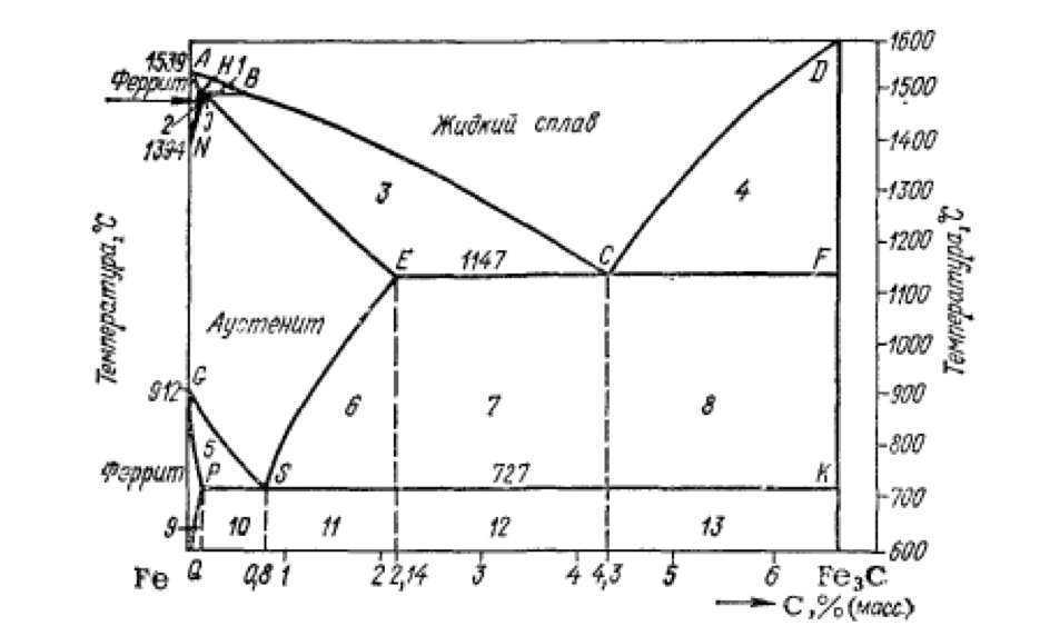 Рис. 1. Диаграмма состояния железо-углерод.