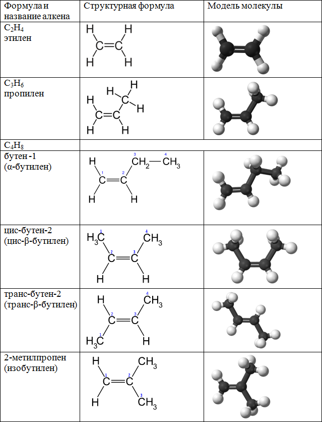 Молекулярные и структурные формулы алкенов