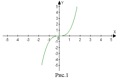 График кубической параболы
