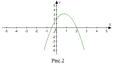 Построение графика параболы