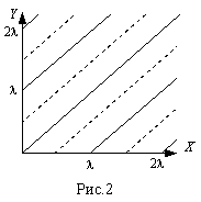 Пример волнового уравнения