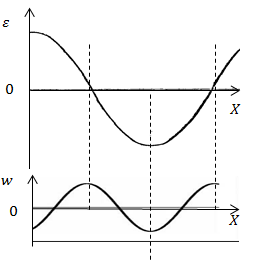 Уравнение бегущей плоской волны