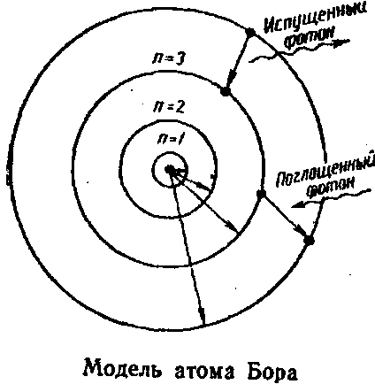 Модель строения атома по Н. Бору