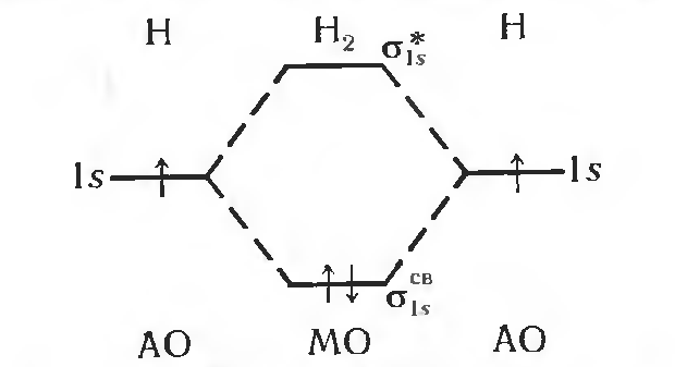 Схема молекулярных орбиталей молекулы водорода