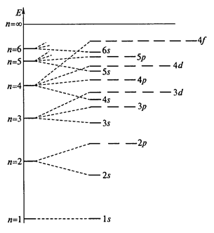 Распределение орбиталей водородоподобного атома по энергиям; n – главное квантовое число