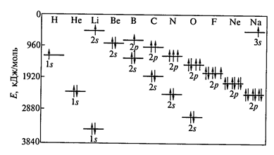Изменение энергии у 1s -, 2s – 2p – орбиталей атомов 2-го периода Периодической системы