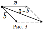 Правило параллелограмма для суммы векторов
