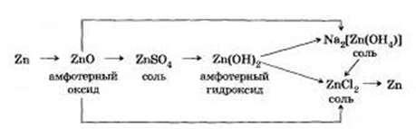 Пример генетического ряда, в котором образуется амфотерный оксид