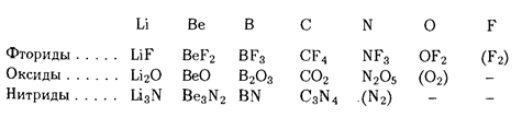 Бинарные соединения элементов второго периода
