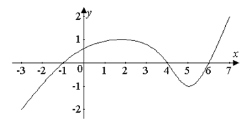 График функции и ее нули