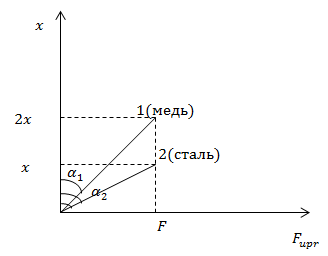 Формула коэффициента жесткости пружины
