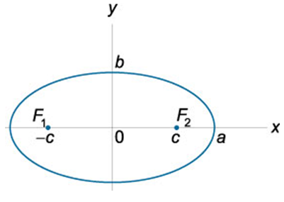 Уравнение эллипса, рисунок и формула