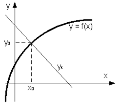 Уравнение нормали, формула и рисунок