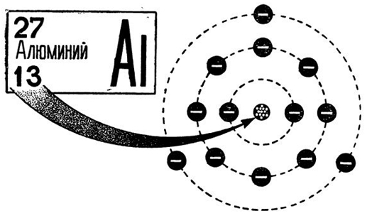Схематическое изображение строения атома алюминия