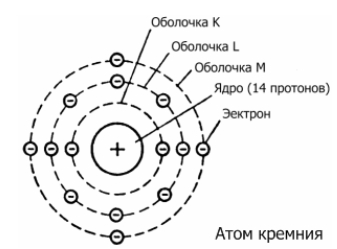 Схематическое строение атома кремния