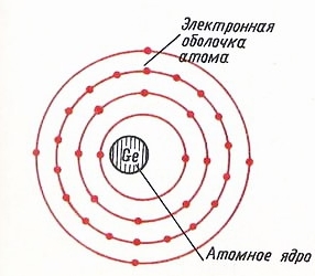 Схематичное изображение строения атома галлия