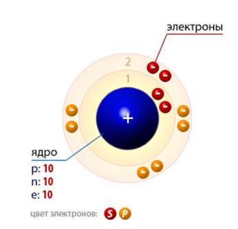Строение атома неона и его валентность