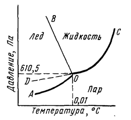 Диаграмма состояния воды и степень окисления H2O