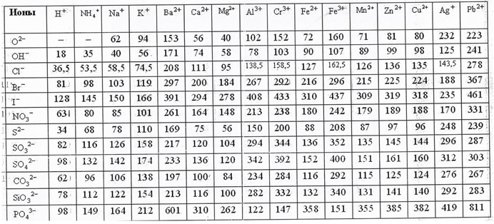 Таблица молярных масс веществ
