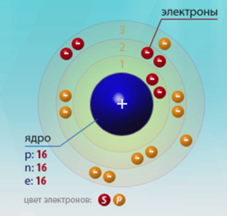 Схема строения атома и молярная масса серы