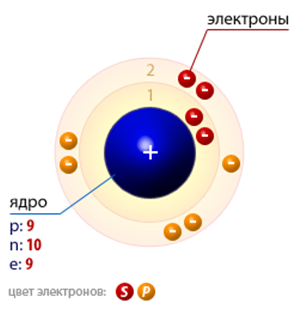 Строение атома фтора