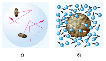 Броуновское движение: а) траектории движения отдельных частиц, взвешенных в жидкости; б) передача импульса молекулами жидкости взвешенной частице