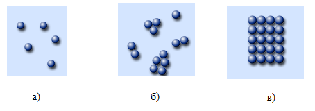 Молекулярная структура вещества в газообразном (а), жидком (б) и твердом (в) состояниях