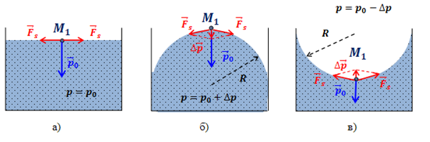 Формула Лапласа для искривленной поверхности жидкости