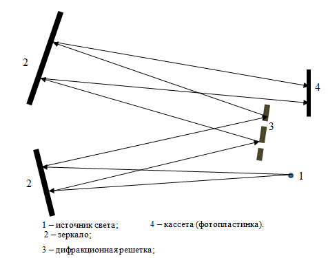 Дифракционный спектрограф, пример 1