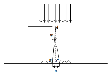 Дифракция Фраунгофера, пример 1