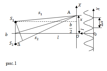 Ширина интерференционной полосы, рисунок 1
