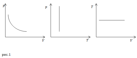 Законы идеальных газов, рисунок 1