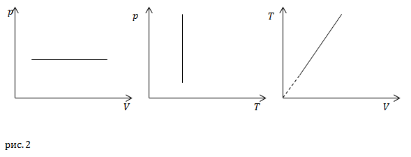Законы идеальных газов, рисунок 2