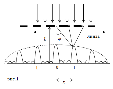 Дифракционный спектр, пример 1