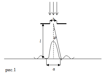 Дифракция Фраунгофера на щели, пример 1