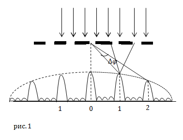 Постоянная дифракционной решетки, пример 1
