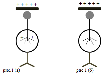 Электростатическая индукция, пример 1