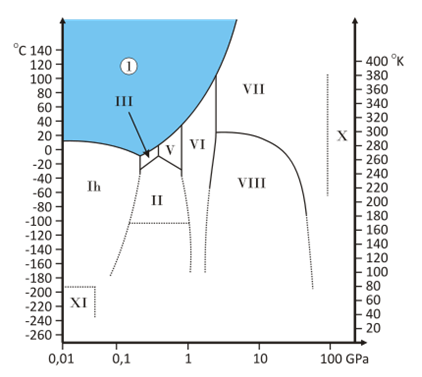 Фазовая диаграмма льда и его плотность