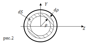 Осевой момент инерции, пример 2