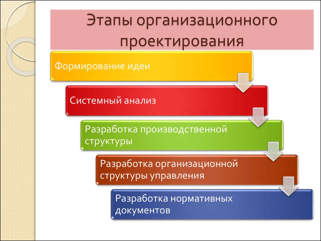 Этапы организационного проектирования