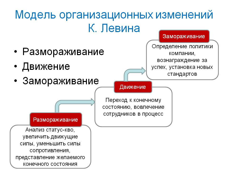 Модель организационных изменений К.Левина