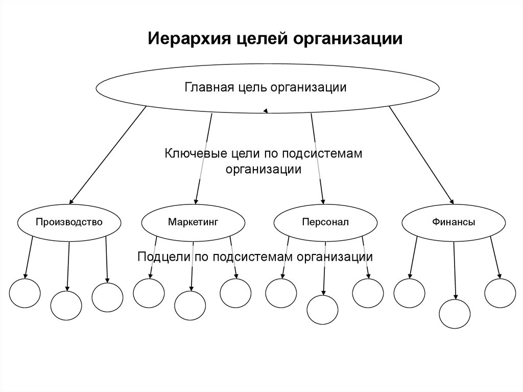 Иерархия целей организации