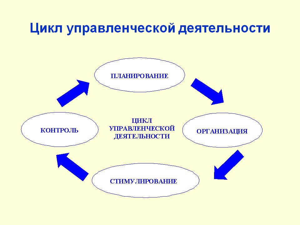 Цикл управленческой деятельности