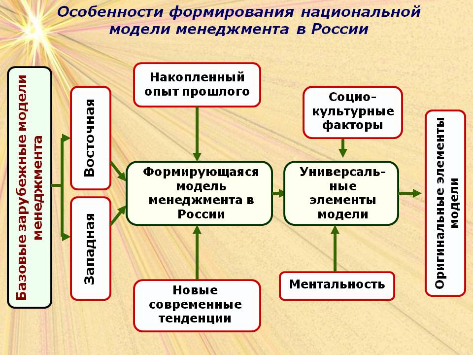 Особенности формирования национальной модели менеджмента в России