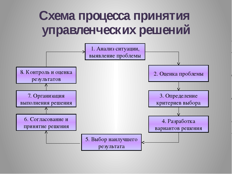 Схема процесса принятия управленческих решений