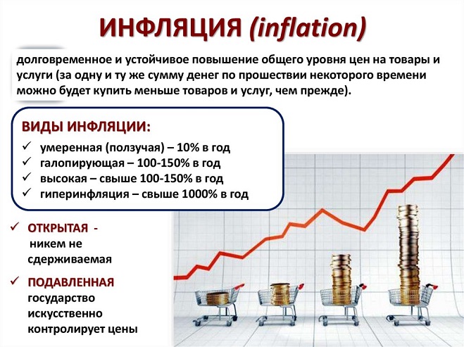 Понятие инфляции