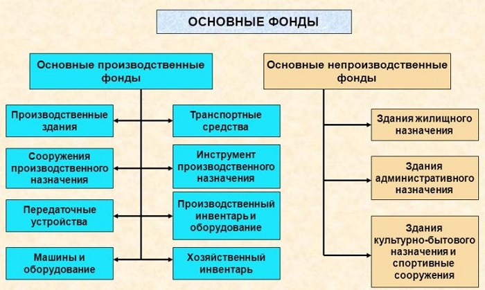 Состав и структура основных производственных фондов